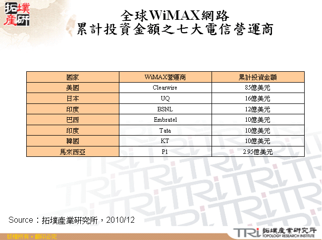 全球WiMAX網路累計投資金額之七大電信營運商